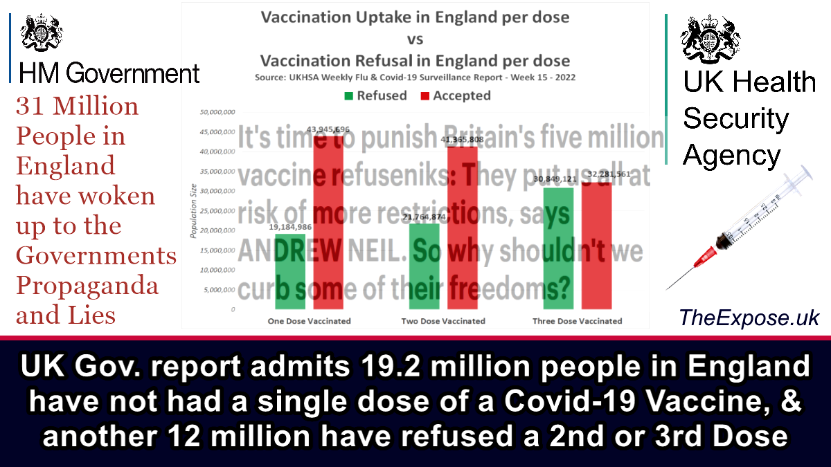 UK Gov. report admits 19.2 million people in England have not had a single dose of a Covid-19 Vaccine, and another 12 million have refused a 2nd or 3rd Dose – The Expose