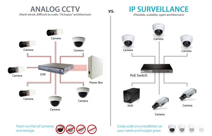 IP Cameras vs CCTV: A Modern Security Showdown -